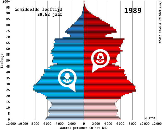 Leeftijdspiramide van het Brussels Gewest tussen 1989 en 2019