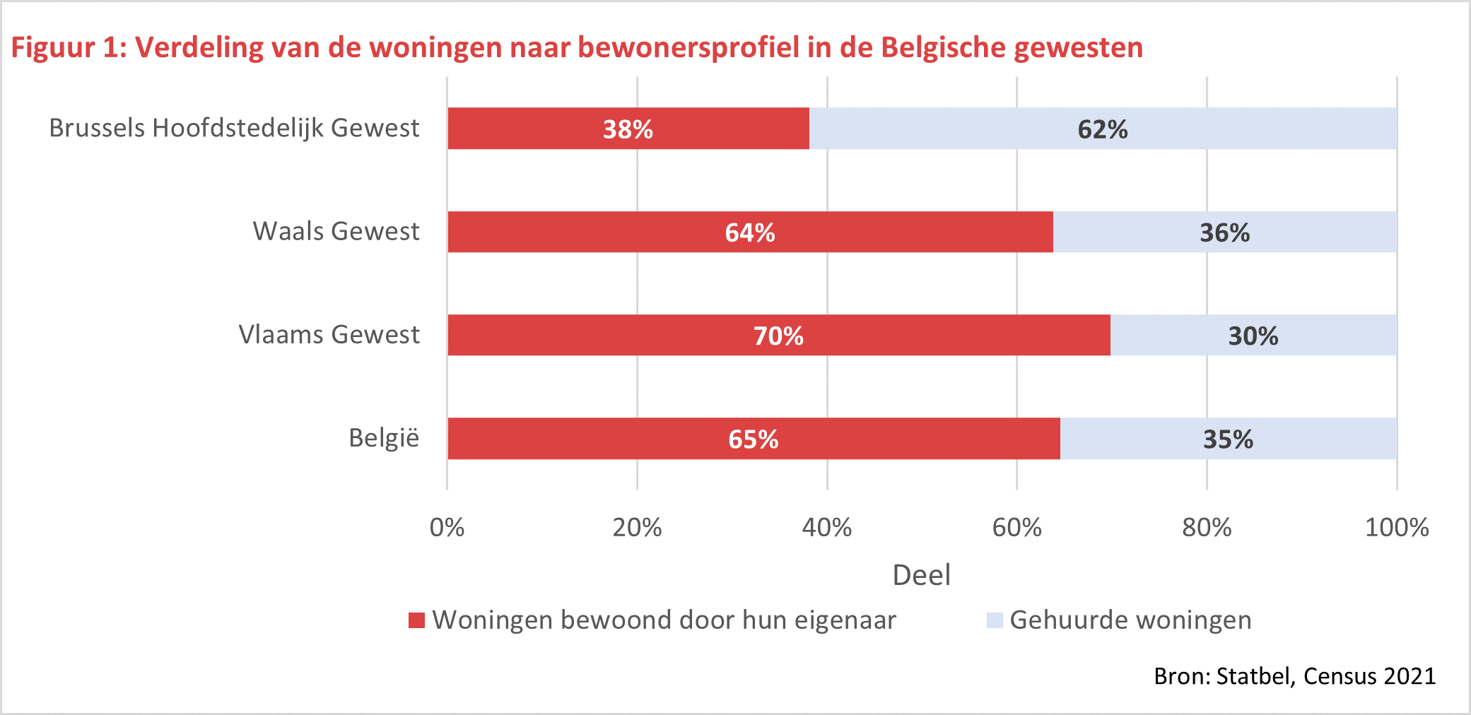 Graph: Verdeling van de woningen naar bewonersprofiel in de Belgische gewasten