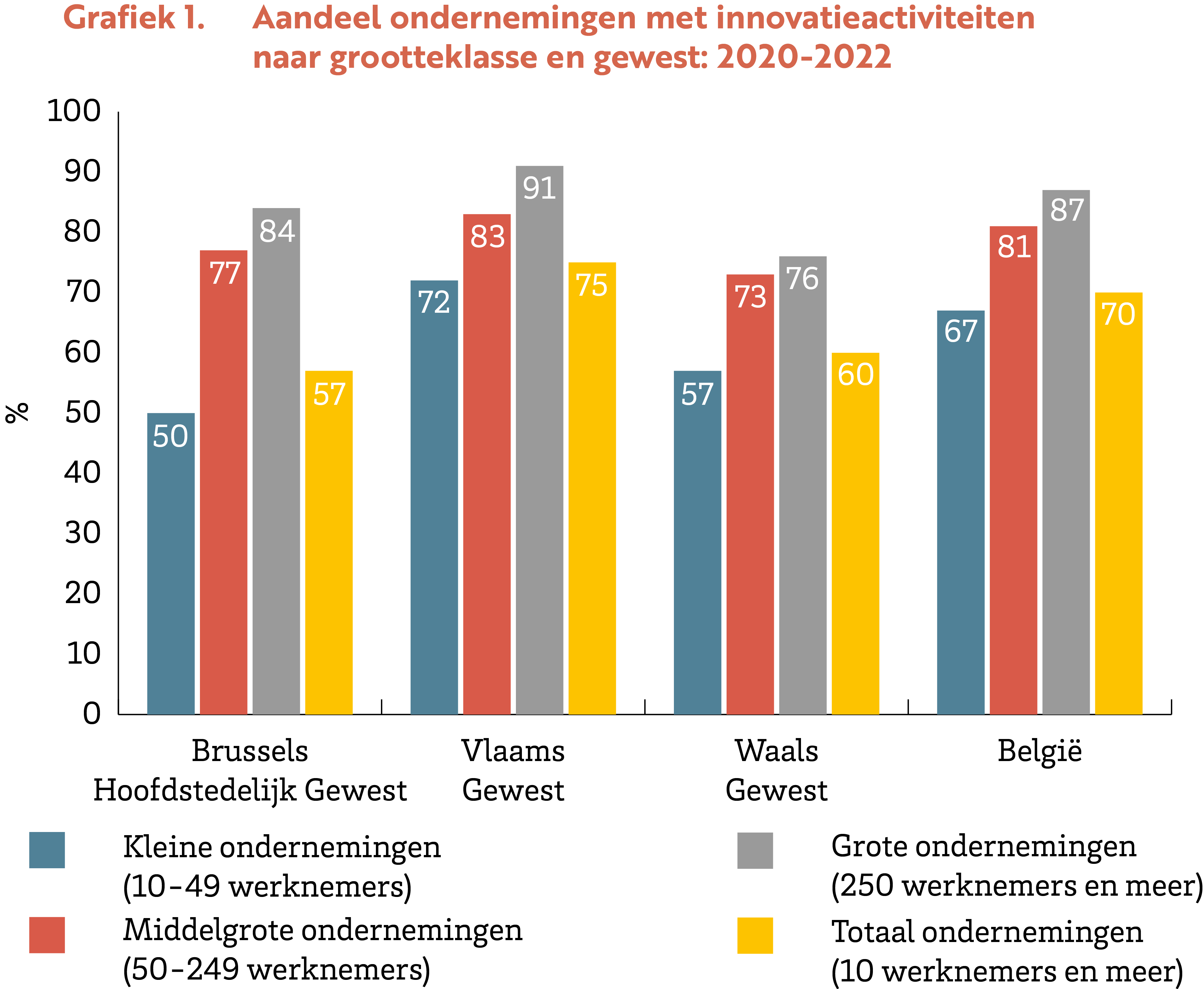 Grafiek 1.. Aandeel ondernemingen met innovatieactiviteiten naar grootteklasse (in %): 2020-2022